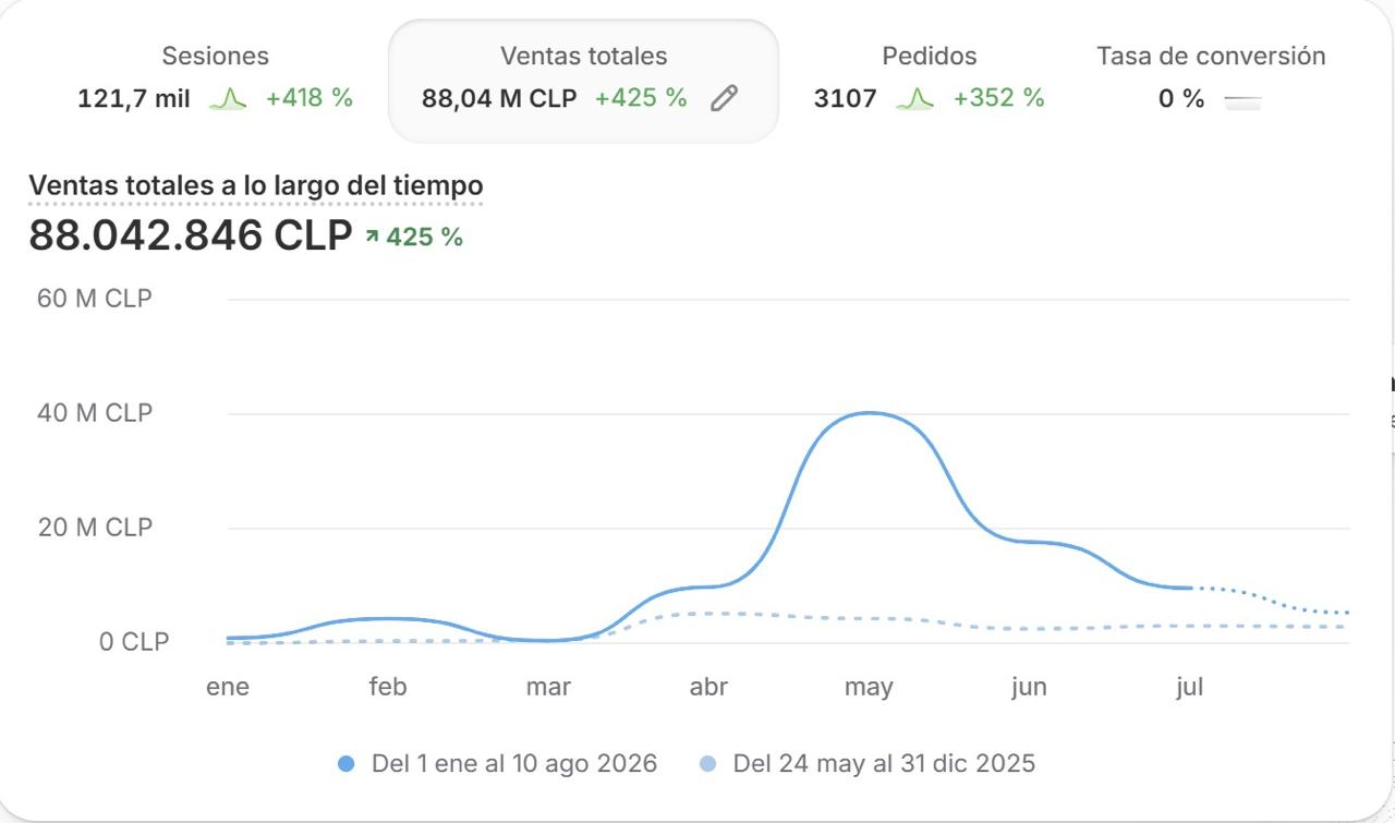 Captura de Shopify: 88 millones de pesos en ventas