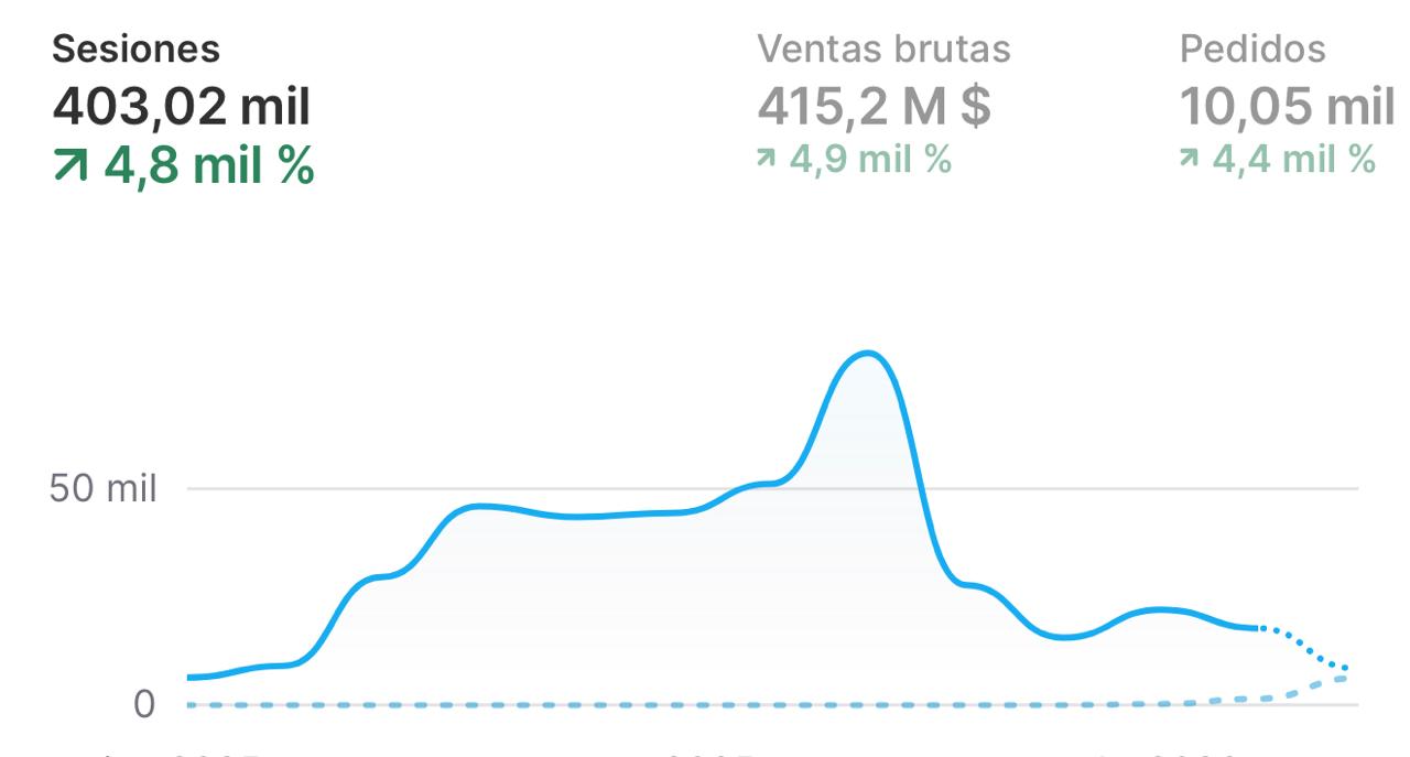 Captura de Shopify: 415,2 millones de pesos en ventas brutas