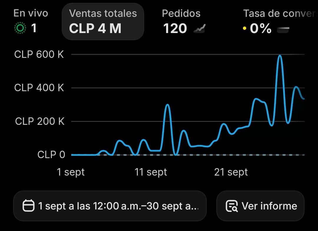 Captura de Shopify: 4 millones de pesos en ventas en septiembre