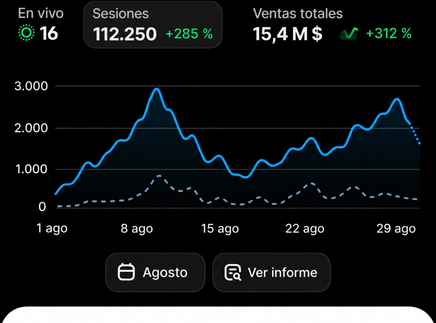 Captura de Shopify: 15,4 millones de pesos en ventas en agosto