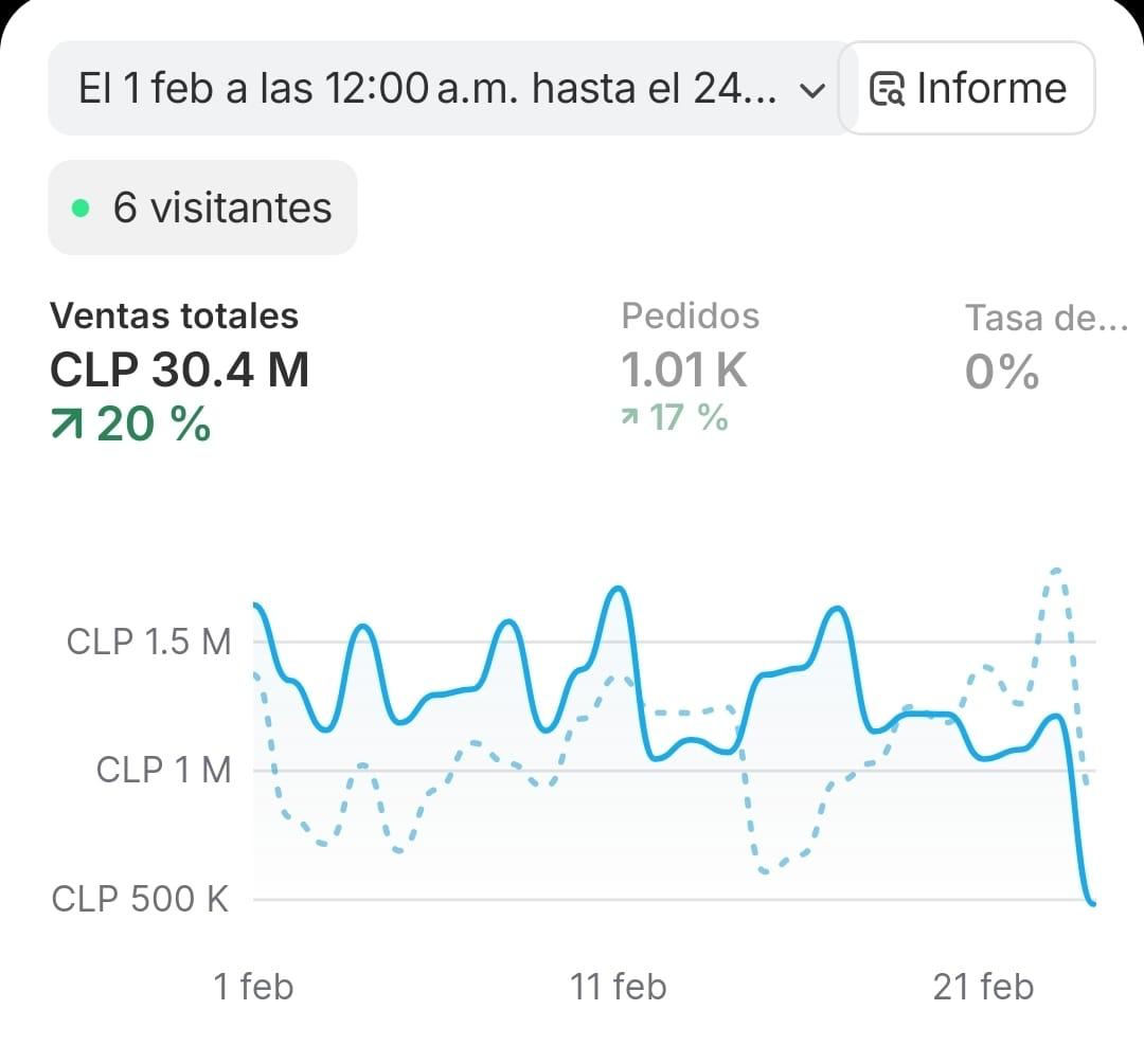 Captura de Shopify: 30,4 millones de pesos en ventas en febrero
