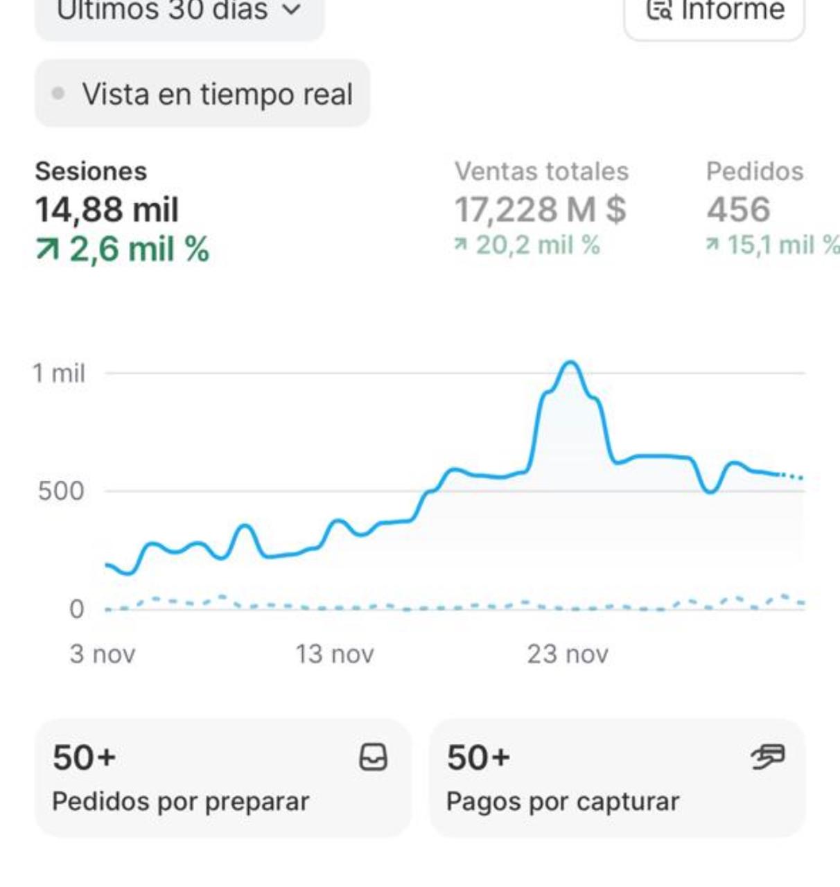 Captura de Shopify: 17,2 millones de pesos en ventas en 30 días