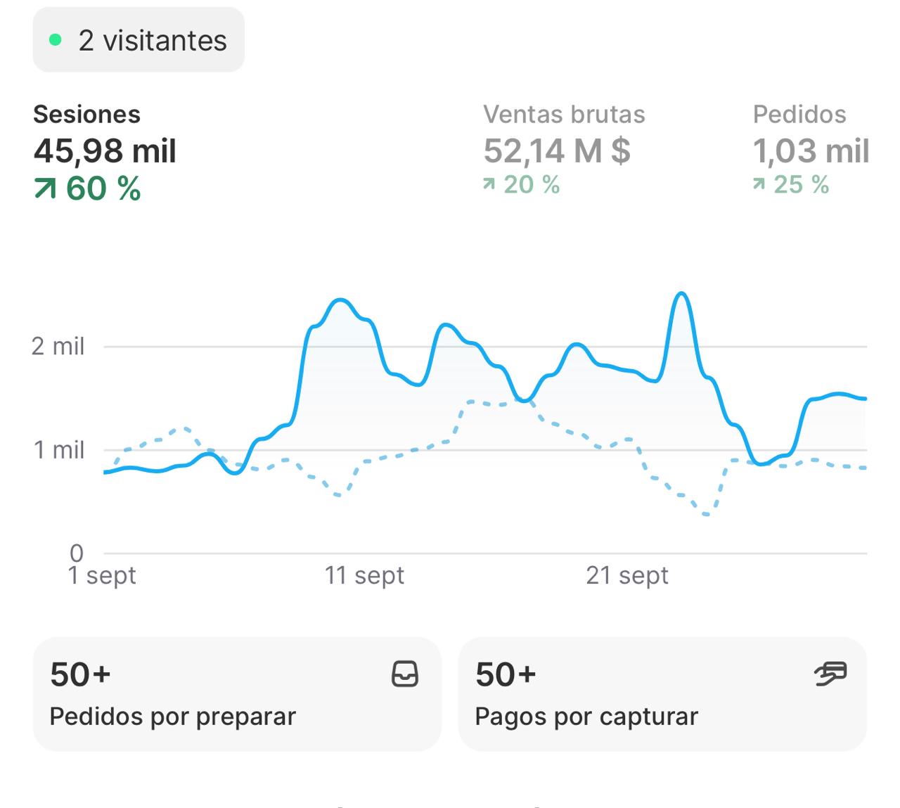 Captura de Shopify: 52,1 millones de pesos en ventas brutas en septiembre