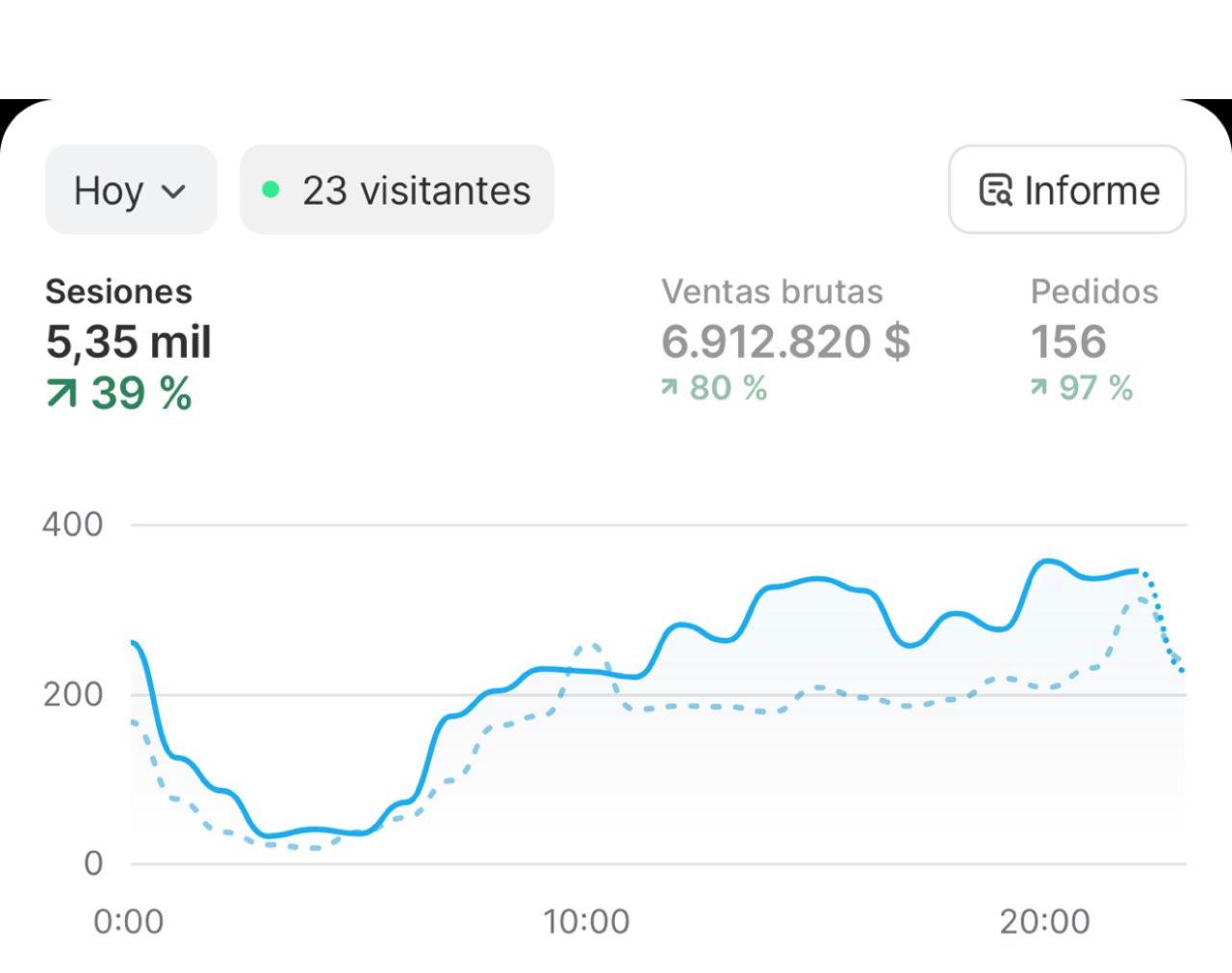 Captura de Shopify: 6,9 millones de pesos en ventas brutas en un día