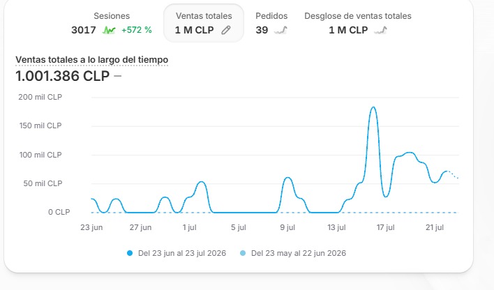 Captura de Shopify: 1 millón de pesos en ventas en un mes