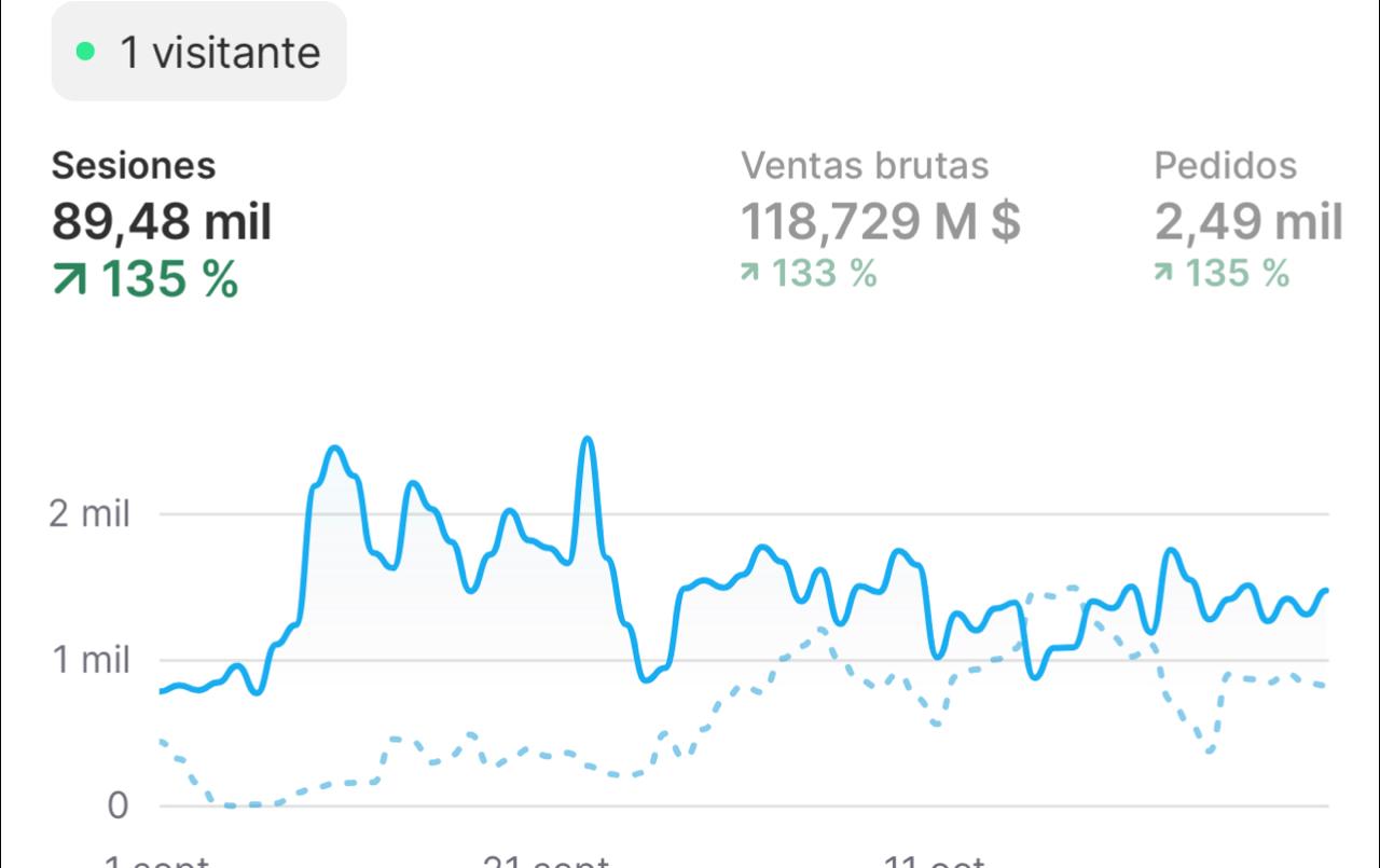 Captura de Shopify: 118,7 millones de pesos en ventas brutas